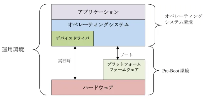 図 3：運用環境  1.5  次の cPP まで猶予された機能    時間的な制約のため、本 cPP では、いくつかの重要な機能についての要件を次期バ ージョンの cPP まで見送った。これらは、パーティション／ボリューム管理に関す る要件が含まれる。  1.6  TOE 適用例 FDE cPP に適合する製品の適用例は、敵対者からの事前アクセスなしに電源オフの 間に紛失または盗難にあったデバイス上の保存データを保護することである。敵対 者が電源オンの状態でデバイスを取得し、環境または TOE そのものに改