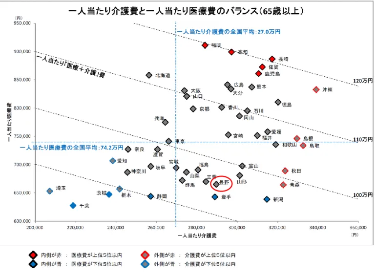 図  被保険者一人当たりの医療費と介護費（都道府県別）  （平成 25 年度） 