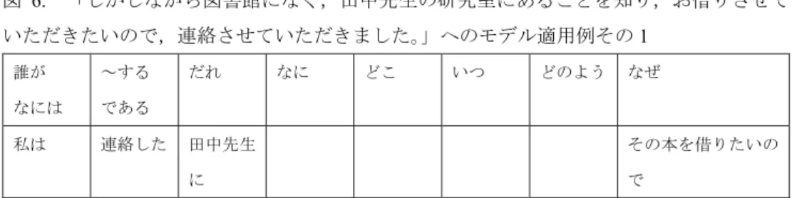 図 6.   「しかしながら図書館になく，田中先生の研究室にあることを知り，お借りさせて いただきたいので，連絡させていただきました。」へのモデル適用例その 1  誰が なには  ～する である  だれ なに どこ いつ どのよう なぜ 私は 連絡した 田中先生 に      その本を借りたいので 上記の図 4 から図 6 の要素をつなげて文にすると 「しかし，その本は図書館にありませ んでした。そして，私はその本が田中先生の研究室にあることを知りました。その本を借 りたいので，私は田中先生に連絡しています