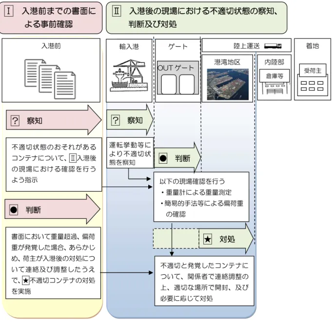 図 14  不適切な輸入コンテナの発見及び是正のための措置を行うタイミング  ？  察知…不適切コンテナかどうか分からないが、そのおそれを主観的に識別すること  ●  判断…不適切コンテナと特定するため、客観的な確認を行い、不適切コンテナと断定すること 輸入港 ゲート 港湾地区 内陸部 陸上運送 入港前 着地 ？  察知 ？  察知 不適切状態のおそれがあるコンテナについて、Ⅱ入港後の現場における確認を行うよう指示 以下の現場確認を行う ・重量計による重量測定 ・簡易的手法等による偏荷重の確認 書面において