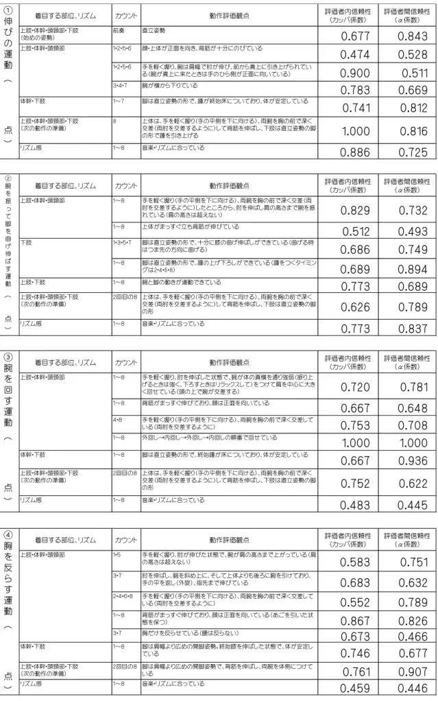 表 3-1 各項目の評価者内信頼性（ICC1.1）及び評価者間信頼性（ICC2.1） 着目する部位、リズム カウント 動作評価観点 評価者内信頼性 （カッパ係数） 評価者間信頼性（α係数） 上肢・体幹・頭頸部・下肢 （始めの姿勢） 前奏 直立姿勢 0.677 0.843 １・２・５・６ 顔・上体が正面を向き、背筋が十分にのびている 0.474 0.528 １・２・５・６ 手を軽く握り、腕は肩幅で肘が伸び、前から真上に引き上げられてい る（腕が真上に来たときは手のひら側が正面に向いている） 0.900 0.5