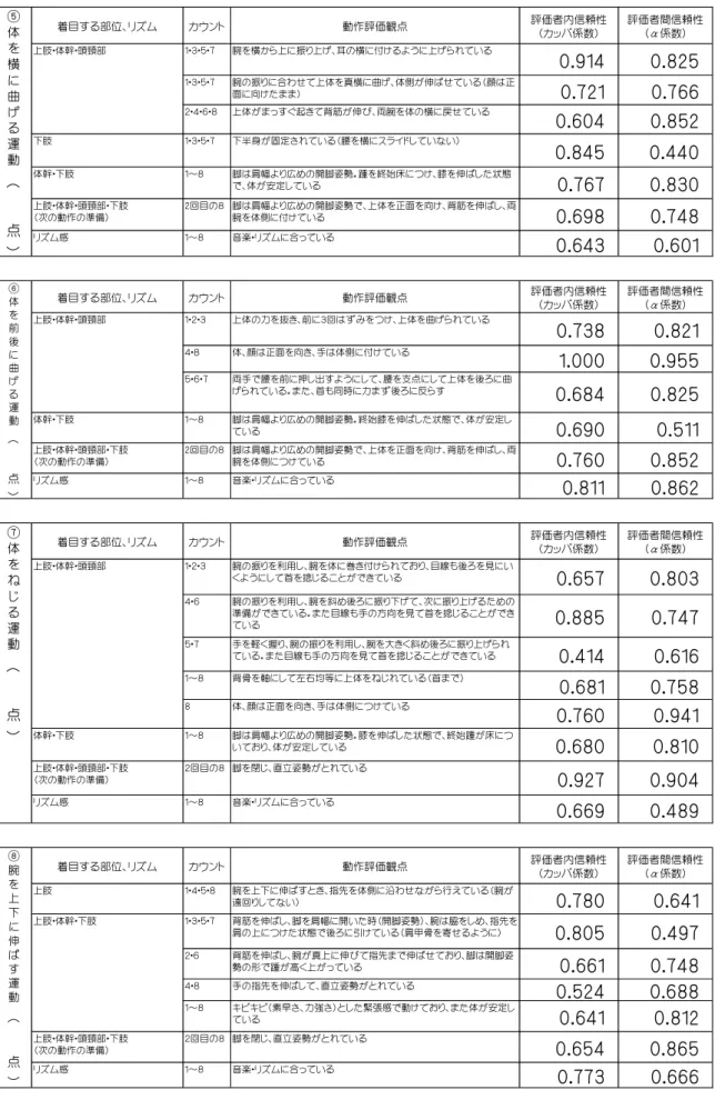 表 3-1 各項目の評価者内信頼性（ICC1.1）及び評価者間信頼性（ICC2.1） 着目する部位、リズム カウント 動作評価観点 評価者内信頼性 （カッパ係数） 評価者間信頼性（α係数） 上肢・体幹・頭頸部・下肢 （始めの姿勢） 前奏 直立姿勢 0.677 0.843 １・２・５・６ 顔・上体が正面を向き、背筋が十分にのびている 0.474 0.528 １・２・５・６ 手を軽く握り、腕は肩幅で肘が伸び、前から真上に引き上げられてい る（腕が真上に来たときは手のひら側が正面に向いている） 0.900 0.5