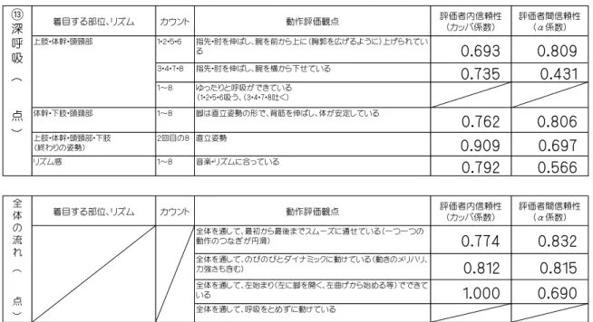 表 3-3 各項目の評価者内信頼性（ICC1.1）及び評価者間信頼性（ICC2.1） 着目する部位、リズム カウント 動作評価観点 評価者内信頼性 （カッパ係数） 評価者間信頼性（α係数） １・２・５・６ 上体の力を抜き、斜め下に２回弾みをつけて上体を曲げている (２の終わり、６の終わりは体が起き正面を向いている） 0.580 0.730 ３・４・７・８ 上体が起き、正面を向いている（あごをひいた状態を保つ） 0.844 0.653 ３・４・７・８ 肘を伸ばし、腕を斜め下に、そして上体よりも後ろに腕を引けて