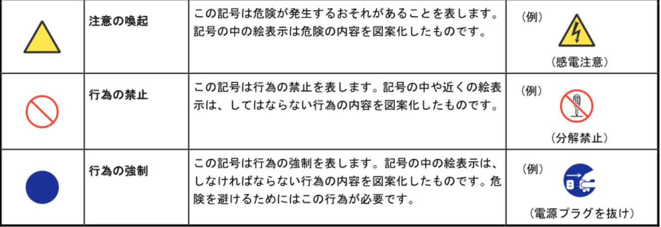 表  記 Express5800/R110h-1, T110h-S, T110h  メンテナンスガイド  7表  記 安全にかかわる表示 メンテナンスガイド、および警告ラベルでは、危険の程度を表す用語として以下を使用しています。 人が死亡する、または重傷を負うおそれがあることを示します。 火傷やけがなどを負うおそれや物的損害を負うおそれがあることを示します。 危険に対する注意は3種類の記号を使って表しています。それぞれの記号は次のような意味をもちます。注意の喚起 この記号は危険が発生するおそれがあることを表