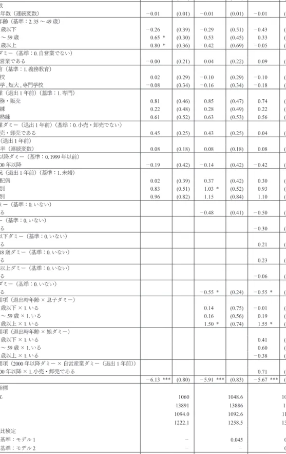 表 3 　男性自営業者における「自営業からの退出（廃業）」を従属変数とした離散時間ロジットモ デルの分析結果