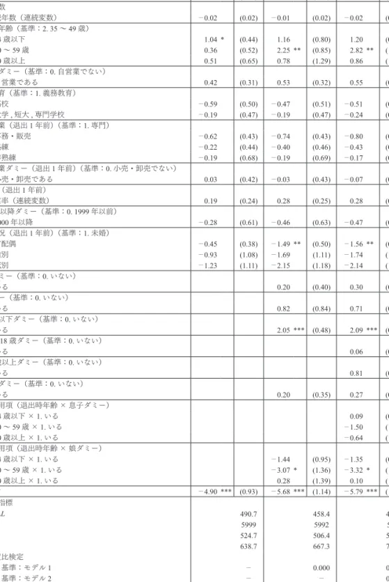 表 4 　女性自営業者における「自営業からの退出（家庭の理由）」を従属変数とした離散時間ロジッ トモデルの分析結果