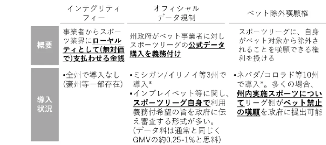 図 3  スポーツベッティング/スポーツ業界の利益還元/保護 