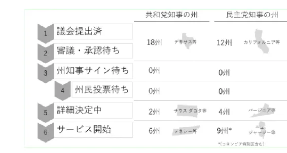 図 6  オンラインスポーツベッティングに関する政党別の合法化状況 