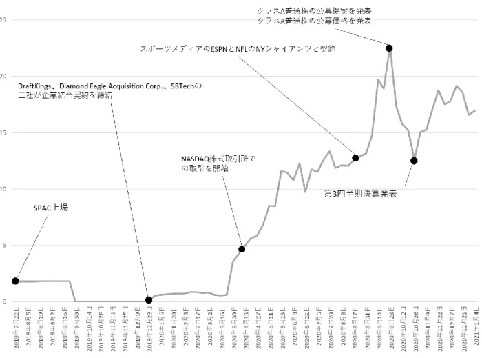 図 16  DraftKings 時価総額推移表 