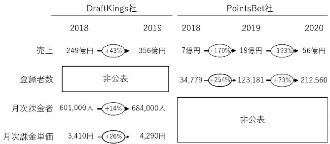 図 22  DraftKings と PointsBet の KPI の比較 