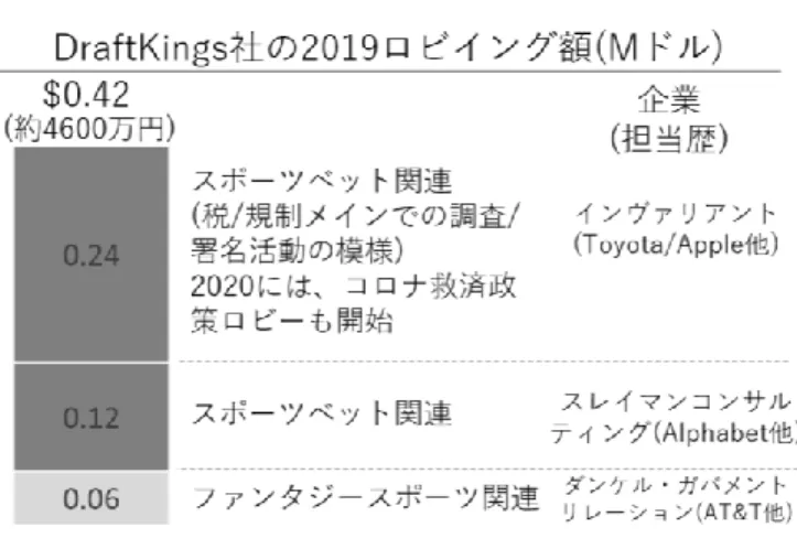 図 24   DraftKings のロビイング