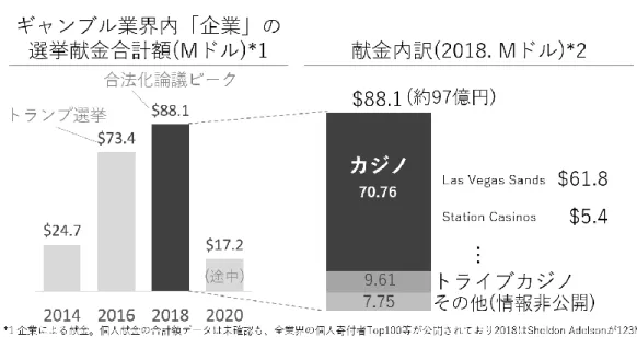 図 25  ギャンブル業界内企業の選挙献金