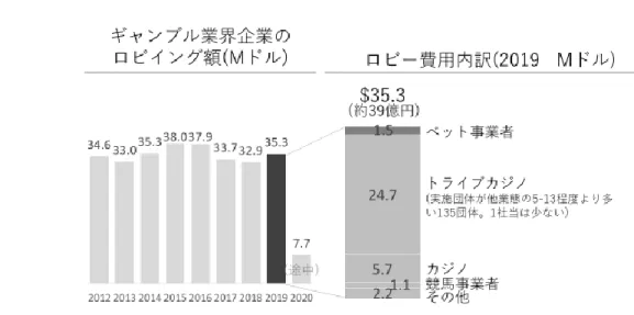 図 26  ギャンブル業界内企業のロビイング額  