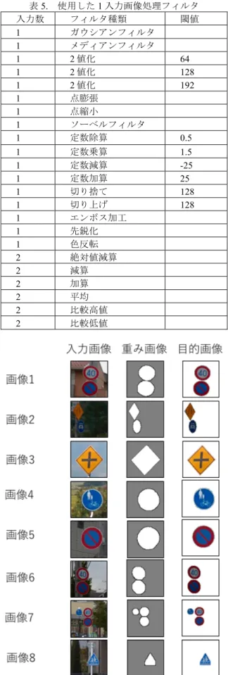 表 5.   使用した 1 入力画像処理フィルタ 入力数 フィルタ種類 閾値 1  ガウシアンフィルタ 1  メディアンフィルタ  1  2 値化  64  1  2 値化 128  1  2 値化 192  1  点膨張  1  点縮小 1  ソーベルフィルタ 1  定数除算  0.5  1  定数乗算 1.5  1  定数減算 -25  1  定数加算  25  1  切り捨て  128  1  切り上げ 128  1  エンボス加工 1  先鋭化  1  色反転 2  絶対値減算 2  減算  2  