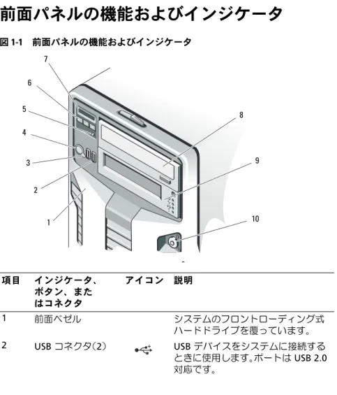 図 1-1 前面パネルの機能およびインジケータ 項目 インジケータ、 ボタン、また はコネクタ アイコン 説明 1 前面ベゼル システムのフロントローディング式 ハードドライブを覆っています。 2 USB  コネクタ（ 2 ） USB  デバイスをシステムに接続する ときに使用します。ポートは  USB 2.0  対応です。132346 8 9 1075