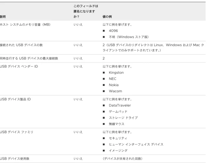 表  1-1.  カスタマー エクスペリエンス向上プログラムに関して  Horizon Client  で収集されるデータ （続き） 説明 このフィールドは匿名になりますか？ 値の例 ホスト システムのメモリ容量（ MB ） いいえ 以下に例を挙げます。 n 4096 n 不明（ Windows  ストア版）