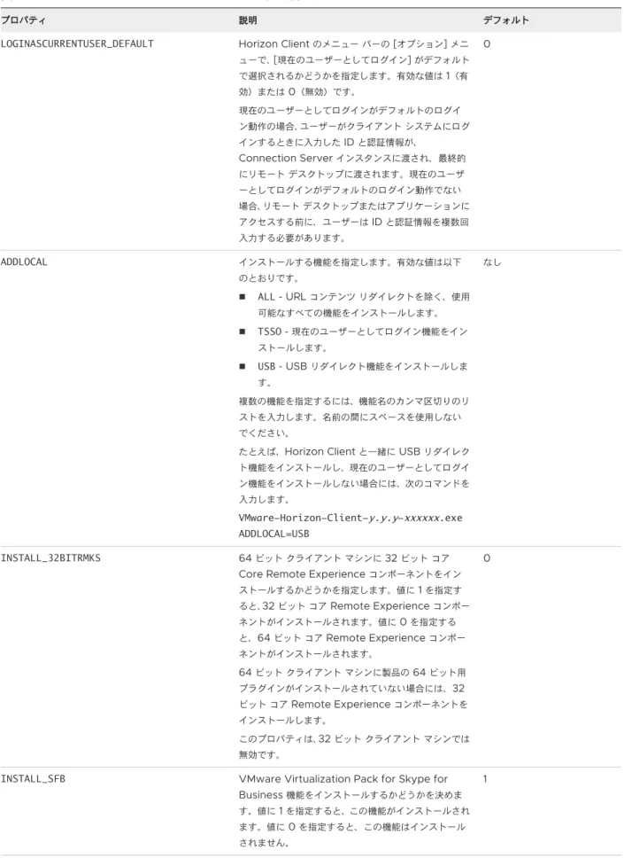 表  2-2. Horizon Client  インストール プロパティ （続き）
