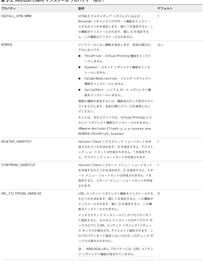 表  2-2. Horizon Client  インストール プロパティ （続き） プロパティ 説明 デフォルト INSTALL_HTML5MMR HTML5  マルチメディア リダイレクトおよび  Browser  リダイレクトのサポート機能をインストー ルするかどうかを指定します。値に  1  を指定すると、こ の機能がインストールされます。値に  0  を指定する と、この機能はインストールされません。 1 REMOVE インストールしない機能を指定します。有効な値は以 下のとおりです。