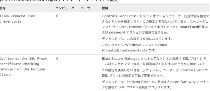 表  3-5. Horizon Client の構成テンプレート：セキュリティ設定