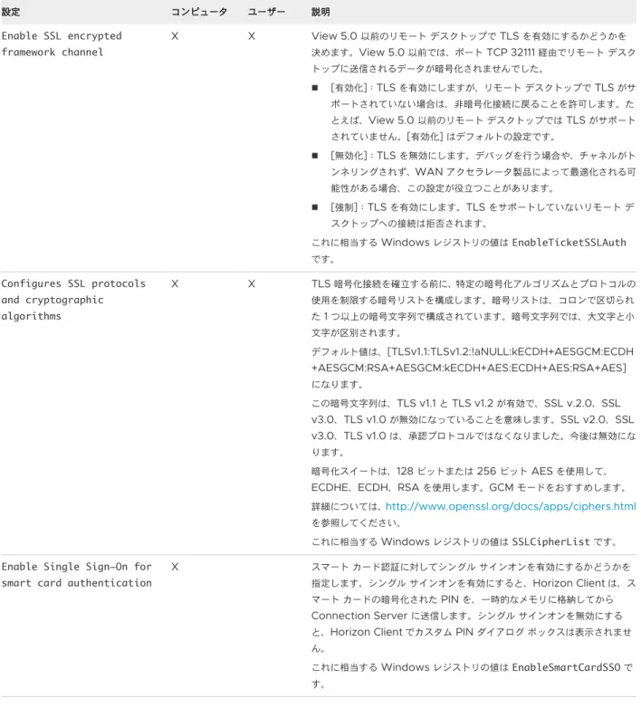 表  3-5. Horizon Client の構成テンプレート：セキュリティ設定 （続き） 設定 コンピュータ ユーザー 説明 Enable SSL encrypted  framework channel X X View 5.0  以前のリモート デスクトップで  TLS  を有効にするかどうかを決めます。View 5.0 以前では、ポート TCP 32111 経由でリモート デスク トップに送信されるデータが暗号化されませんでした。 n [ 有効化 ] ： TLS  を有効にしますが、リモート デス