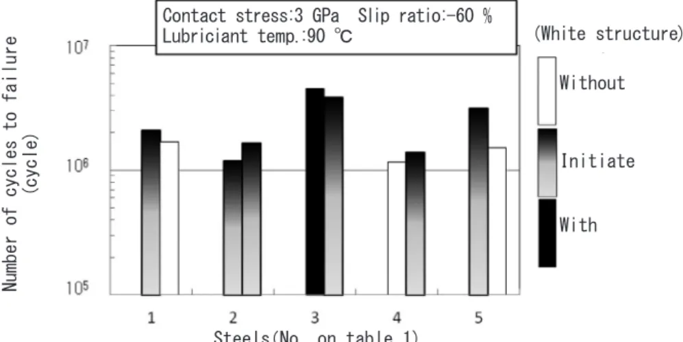 Fig. 1. Roller-pitting fatigue life due to hydrogen embrittlement.