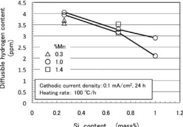 Fig. 4. Relationship between diffusible hydrogen content  　　　 and Si content.