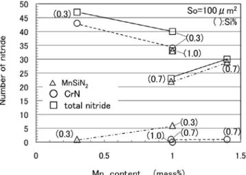 Fig. 10. Comparison of diffusible hydrogen content (a) and roller-pitting fatigue life (b) in case of mainly CrN and  　　　  mainly MnSiN 2 