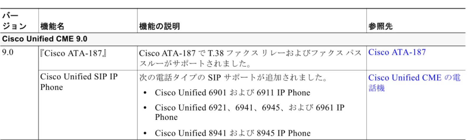 表 1 サポートされる  Cisco Unified CME  機能