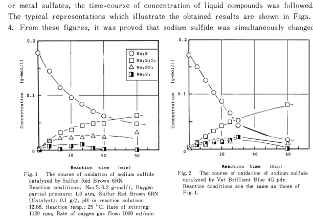 Fig. 1  The  course  of  oxida t i on  of  sodium  s u l f ide  catalyzed  by  S u l fur  Red  B rown  6RN 