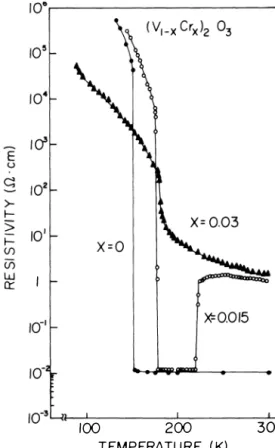 Figure  1  shows  the  curve s  of  e lectr ical  res istivity  p  ve rsus tempe rature for  a  V,  0,  sample  and  for  samples  from  ingots  which  were  grown  to  have  x - 0.03  and  x - 0.015,  respective ly