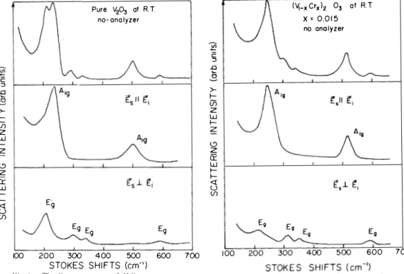 Table  1.  C r - substituting  inc reased  6v  by  seve ral  em- ',  with  the  exception  of  one  Eo  peak  the  6v� 210  em-'  of  which  was  not  changed  apprec iably