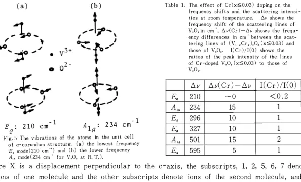 Fig.  5  The  vibrations  of  the  atoms  in  the  uni t   ce l l   o f   a- corundum  structure;  ( a )   the  lowest  frequency  E,  mode ( 210  em-' )  and  ( b )   the  l ower  frequency 