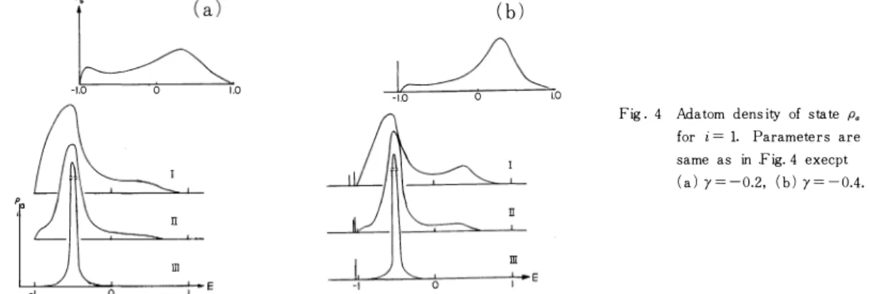 Fig .  4  Ada tom  dens ity  of  state  p, 