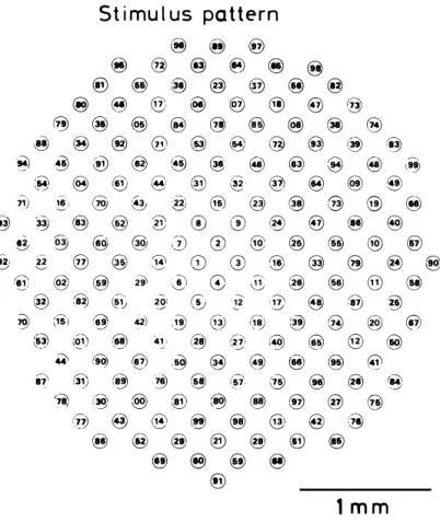 Fig .  1 .  Inve rted  i mage  of  LED  d i s p l ay  on  the  retinal  surface.  C i rc l e s   represent  the  out l i ne  of  the  LED  components  numbe red  1 - 199,  from  the  central  to  the  pe r ipheral,  although  the  order  of  a  hundred  i 