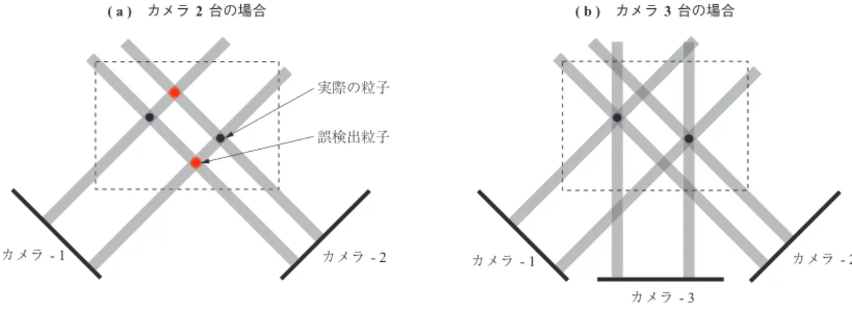 Fig. 2　Method for reconstruction of particle image