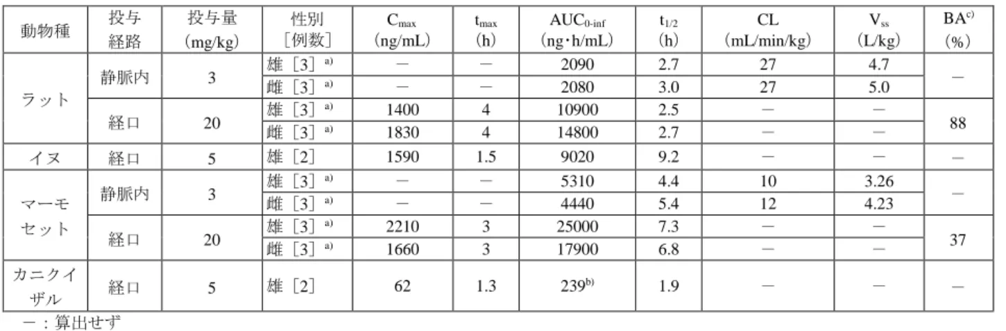 表 3：本薬又は本薬の 14 C-標識体を単回投与したときの本薬の薬物動態パラメータ（提出資料一部改変）  動物種  投与 経路  投与量 （mg/kg）  性別 ［例数］  C max （ng/mL）  t max （h）  AUC 0-inf （ng･h/mL）  t 1/2 （h）  CL （mL/min/kg）  V ss （L/kg）  BA c) （%）  ラット  静脈内 3  雄［3］ a) －  －  2090  2.7  27  4.7 雌［3］a)－－2080 3.0 27 5.0  