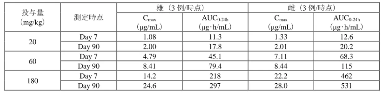 表 6：本薬をラットに 3 カ月間反復経口投与したときの本薬の薬物動態パラメータ（提出資料一部改変）  投与量  （mg/kg）  測定時点  雄（ 3 例 / 時点） 雌（ 3 例 / 時点）Cmax  （ μg/mL ）  AUC 0-24h （μg •h/mL）  C max （ μg/mL ）  AUC 0-24h （μg •h/mL）  20  Day 7  1.08  11.3  1.33  12.6  Day 90  2.00  17.8  2.01  20.2  60  Day 7  4.7