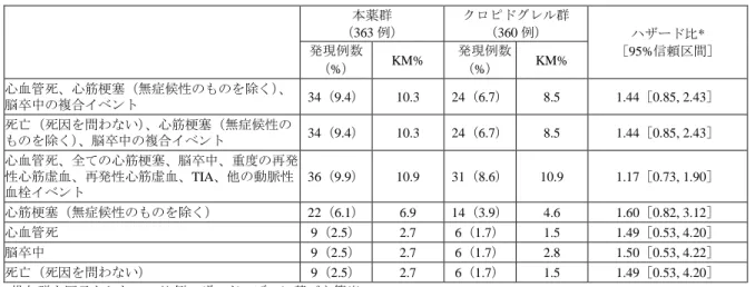 表 19：有効性の各評価項目の発現状況（日本人部分集団の FAS）（提出資料一部改変）  本薬群 （363 例）  クロピドグレル群（360例）  ハザード比*  ［95%信頼区間］ 発現例数  （%）  KM%  発現例数 （%）  KM%  心血管死、心筋梗塞（無症候性のものを除く） 、 脳卒中の複合イベント  34（9.4）  10.3  24（6.7）  8.5  1.44［0.85, 2.43］  死亡（死因を問わない）、心筋梗塞（無症候性の ものを除く） 、脳卒中の複合イベント  34（9.4）