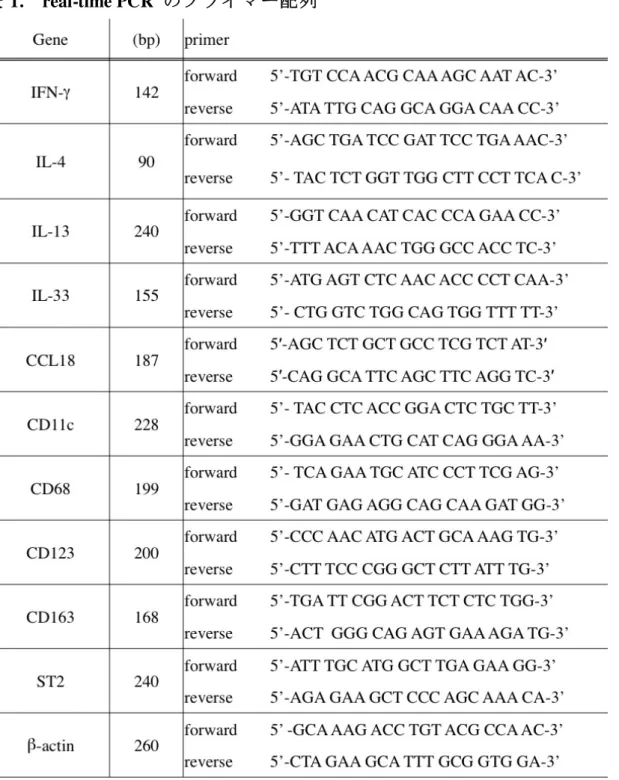 表 1.    real-time PCR  のプライマ ー配列