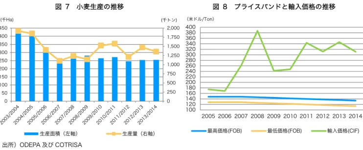 図  7  小麦生産の推移 図  8  プライスバンドと輸入価格の推移