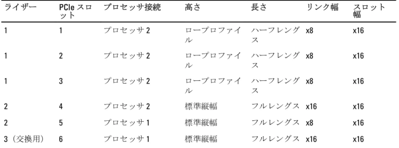 表 3. 使用できる拡張カード ライザー PCIe  スロ ット プロセッサ接続 高さ 長さ リンク幅 スロット幅 1 1 プロセッサ  2 ロープロファイ ル ハーフレングス x8 x16 1 2 プロセッサ  2 ロープロファイ ル ハーフレングス x8 x16 1 3 プロセッサ  2 ロープロファイ ル ハーフレングス x8 x16 2 4 プロセッサ  2 標準縦幅 フルレングス x16 x16 2 5 プロセッサ  1 標準縦幅 フルレングス x8 x16 3 （交換用） 6 プロセッサ  1 