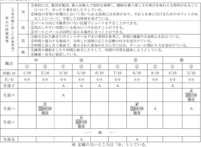 図 4：評価補助簿の例  （ 学 習 活 動 に 即 し た 評 価 規 準 ）単元の評価規準 知  ①球技には，集団対集団，個人対個人で攻防を展開し，勝敗を競う楽しさや喜びを味わえる特性があることについて，言ったり書き出したりしている。 ②球技の各型の各種目において用いられる技術には名称があり，それらを身に付けるためのポイントがあることについて，学習した具体例を挙げている。 技 ①ゴール方向に守備者がいない位置でシュートをすることができる。 ②得点しやすい空間にいる味方にパスを出すことができる。 ③ボール
