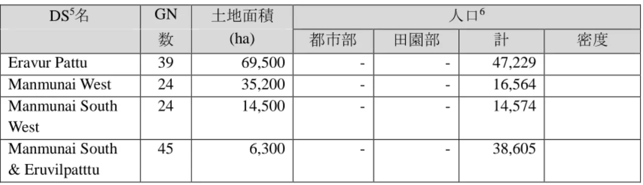 表 3-3. 発電所建設予定地から約 50km 圏内に位置する行政区 II  バティカロア県 DS 5 名 GN 土地面積 人口 6 数 (ha) 都市部 田園部 計 密度 Eravur Pattu 39 69,500 - - 47,229 Manmunai West 24 35,200 - - 16,564 Manmunai South West 24 14,500 - - 14,574 Manmunai South &amp; Eruvilpatttu 45 6,300 - - 38,605 出典：スリ