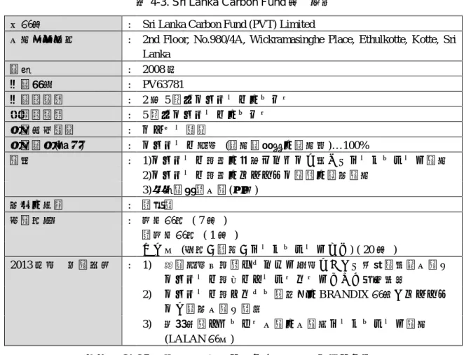 表 4-3. Sri Lanka Carbon Fund 社  概要