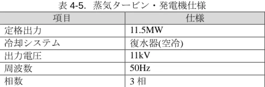 表 4-5．蒸気タービン・発電機仕様 項目 仕様 定格出力 11.5MW 冷却システム 復水器(空冷) 出力電圧 11kV 周波数 50Hz 相数 3 相 次に事業予定地・敷地図と施設建設、設備・機器配置予定図を図 4-2 以下に示す。事業予定 地は表 2-2（p.4）、また図 2-1（p.6）に示す通りであり、本事業では事業予定地の中央を縦断す る道路を挟んで右側の約 4 ヘクタールの土地に施設を建設予定である。 図 4-2