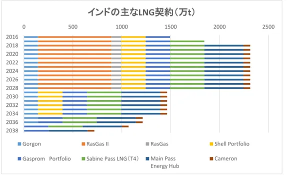 図   6：インドの主な LNG 売買契約（2016～2038 年）  天然ガスリファレンスブックにもとづき作成 ３．インドの天然ガス政策と課題 （１）天然ガス利用促進政策  インド政府は経済成長に伴う発電需要増大への対応や大気汚染対策のため天然ガスの利用拡大を 進めており、LNG 受入基地の能力を 2022 年までに現在の 3,000 万トン／年から 5,000 万トン／年に増 やすとともに、1 次エネルギーに占める天然ガスの比率を 2030 年までに 15% に増加させる計画である。 