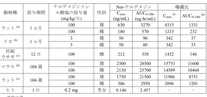 表  2.4.5-1   毒性試験における無毒性量又はその付近の投与量のナルデメジントシル酸塩投与時 における nor-ナルデメジンの曝露量及び臨床との曝露比  動物種 投与期間 ナルデメジントシル酸塩の投与量 (mg/kg/日)  性別 Nor- ナルデメジン 曝露比Cmax (ng/mL) AUC 0-24hr  (ng·hr/mL) C max  (f) AUC 0-24hr  (g) ラット  (a) 1 ヵ月  100  雄  630  3270  4315  1331  100  雌  180 