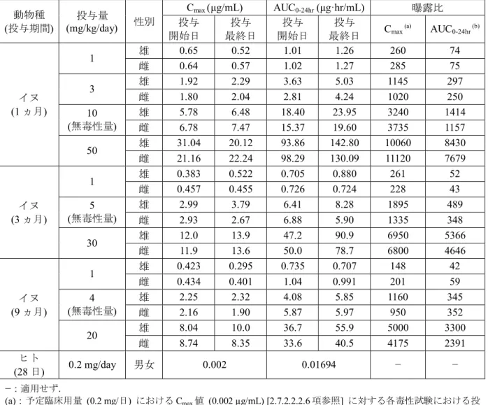 表  2.4.5-2   イヌにおけるナルデメジントシル酸塩の経口投与による曝露量と臨床との曝露比 動物種 (投与期間)  投与量 (mg/kg/day) 性別  C max  (µg/mL) AUC 0-24hr  (µg·hr/mL) 曝露比投与  開始日 投与  最終日 投与  開始日 投与 