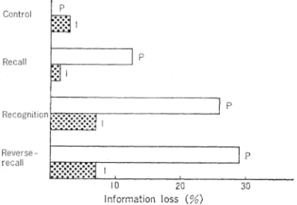 FIG.  5.  Mean  percentage  loss  of  two  kinds  of  information  as  a  function  of  type  of  interpolated  task  in  Experiment  4