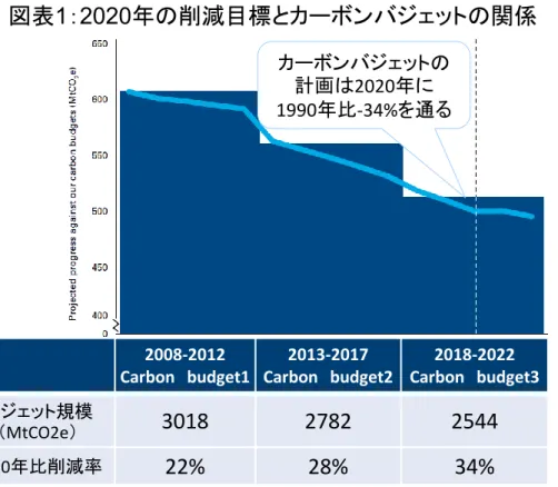 図表 2 ： Transition Plan  による CO2 削減量図表 1 ： 2020 年の削減目標とカーボンバジェットの関係
